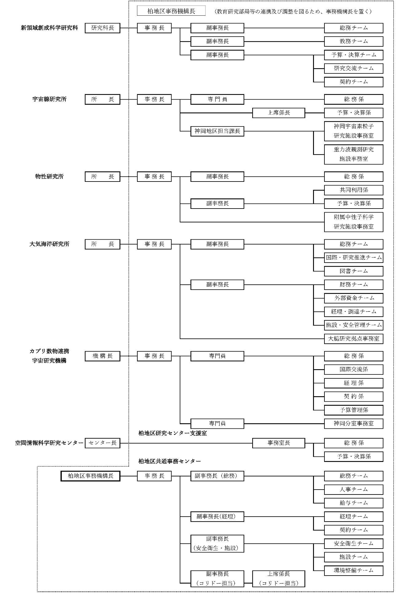 柏地区事務機構図（2022年4月時点）