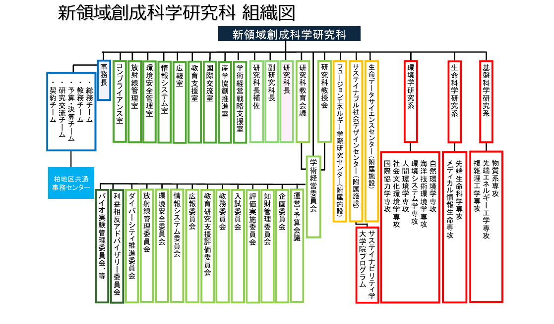 組織図：新領域創成科学研究科（2025年4月時点）