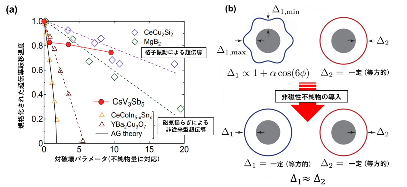 図3不純物による超伝導転移温度と超伝導ギャップ構造の変化.png