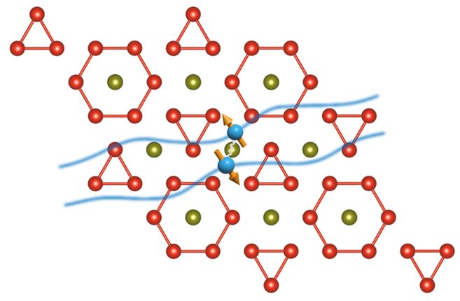 カゴメ格子超伝導体で実現するボンド揺らぎによる新規超伝導状態.png