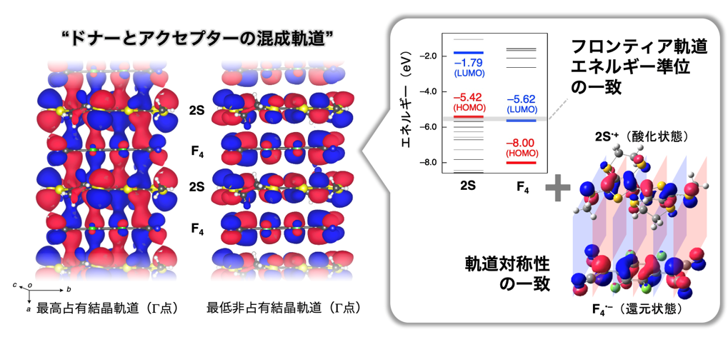 図２ドナーとアクセプターの電荷移動錯体結晶中での混成軌道.png