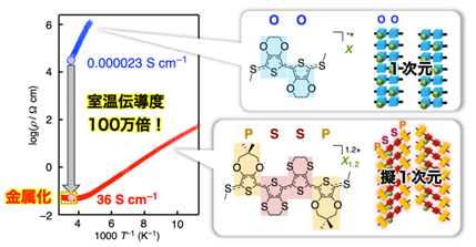 図3新種のオリゴマー型有機伝導体の構造と電気伝導性.png