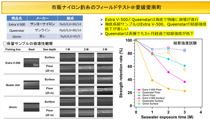 これまで分解しないとされていた市販の釣り糸が海洋で生分解することを発見～ゴーストギア（漁業系プラスチックごみ）問題解決の決定打に～