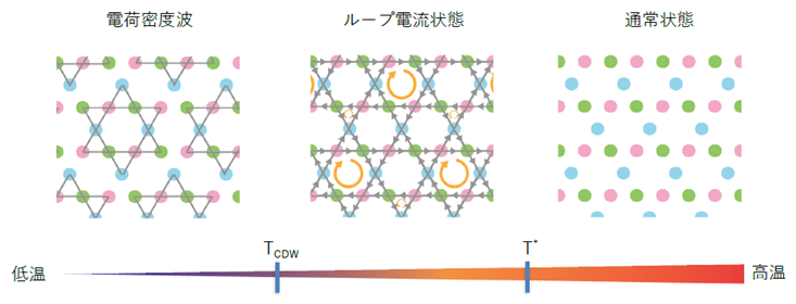 図2温度によるCsV3Sb5の状態変化.png