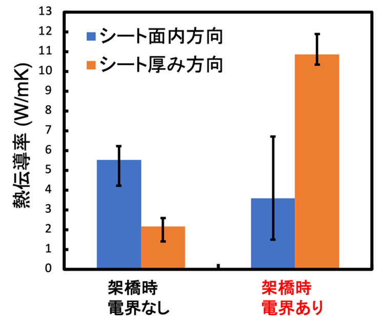 図2窒化ホウ素フィラー複合ゴムシートの熱伝導率.png