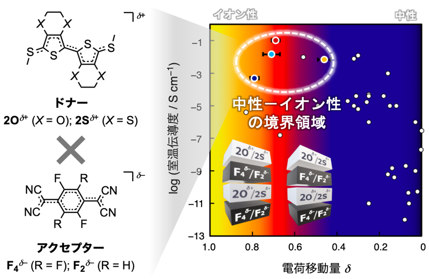 図１一次元性単結晶の電荷移動量と室温電導度.png