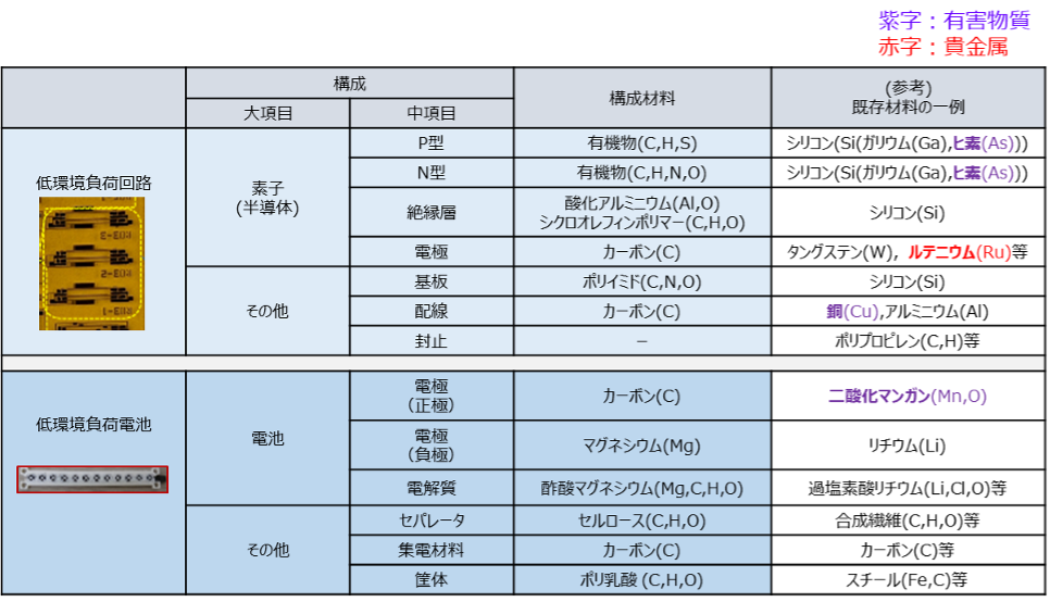 表2 低環境負荷センサ・デバイス（回路・電池）の構成材料.png