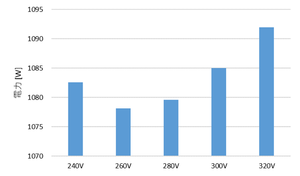 図２直流電圧に対するエアコンへの入力電力.png