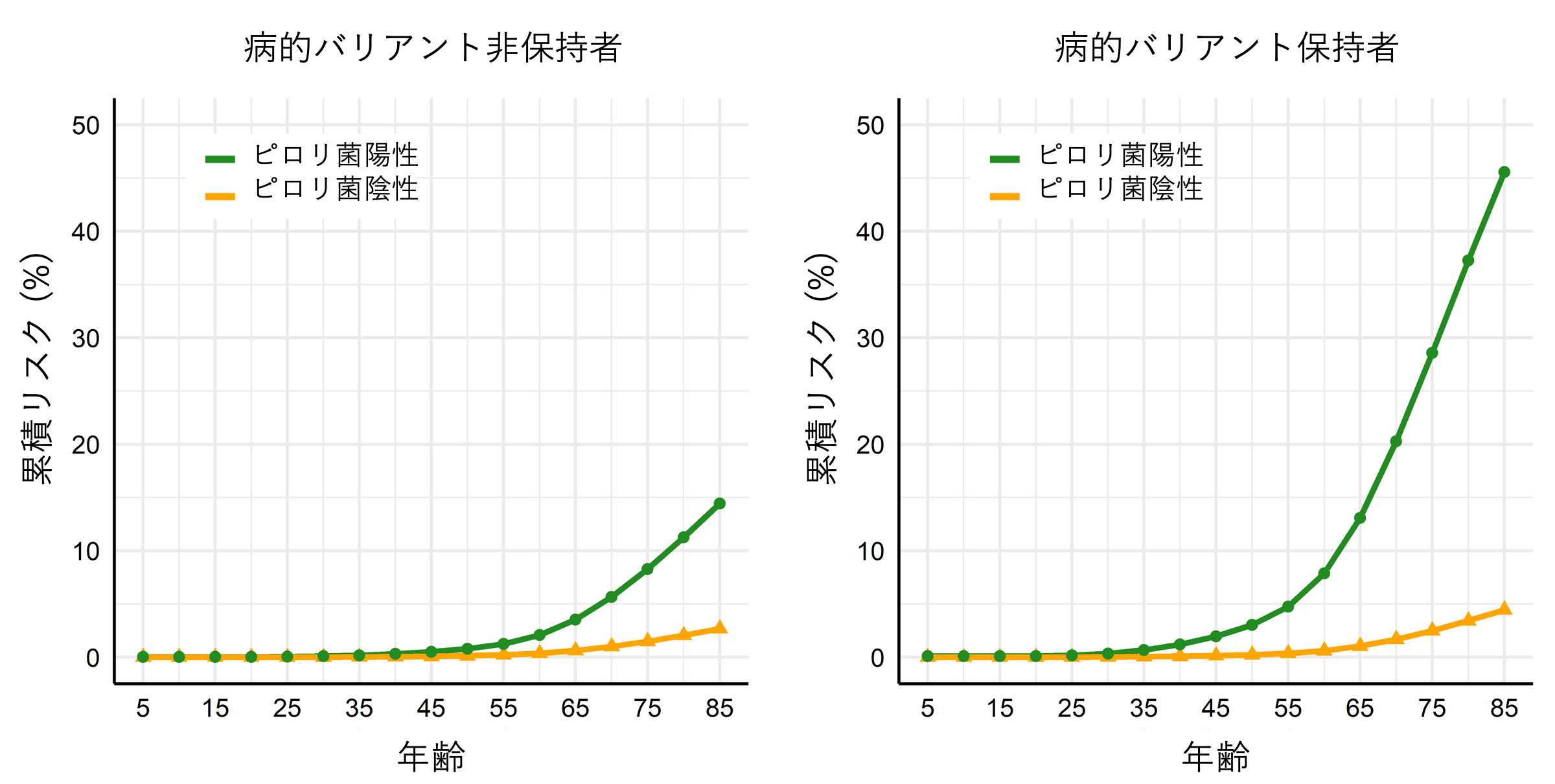 図2病的バリアントとピロリ菌感染情報を組み合わせた胃がんリスク.png