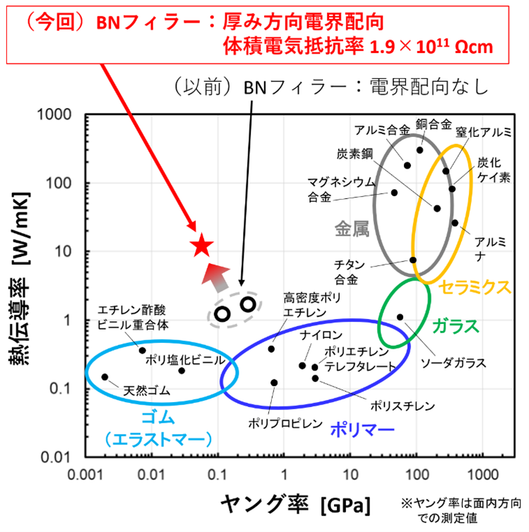 図3ヤング率と熱伝導率の関係.png