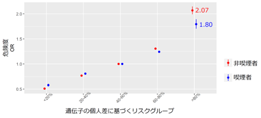 図2　遺伝子の個人差の組み合わせによる肺腺がんへのかかりやすさの危険度.png