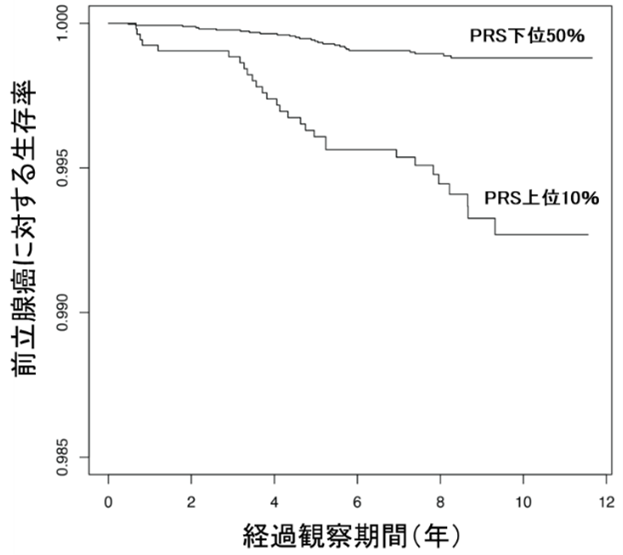 図３前立腺がんの死亡予測.png