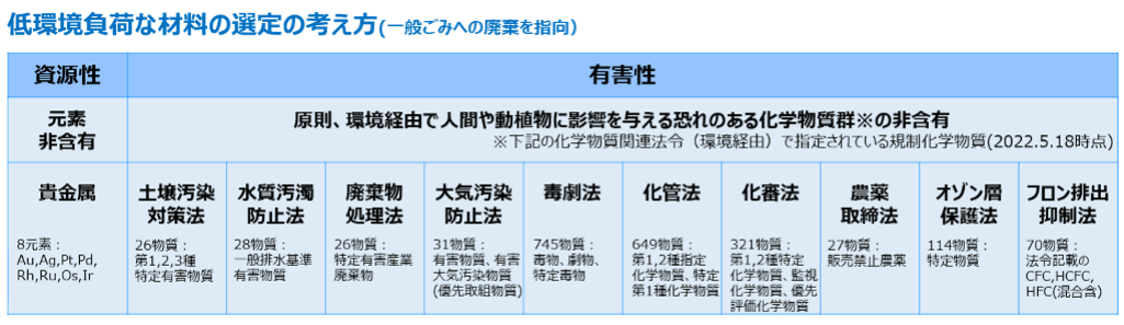 表1 低環境負荷センサ・デバイスの実現に向けた、低環境負荷な材料の選定の考え方.png