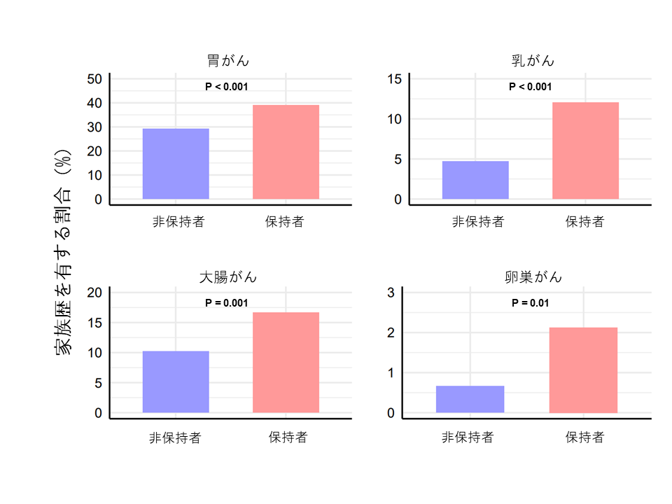 図1BBJ胃がん患者における各がんの家族歴を有する割合.png