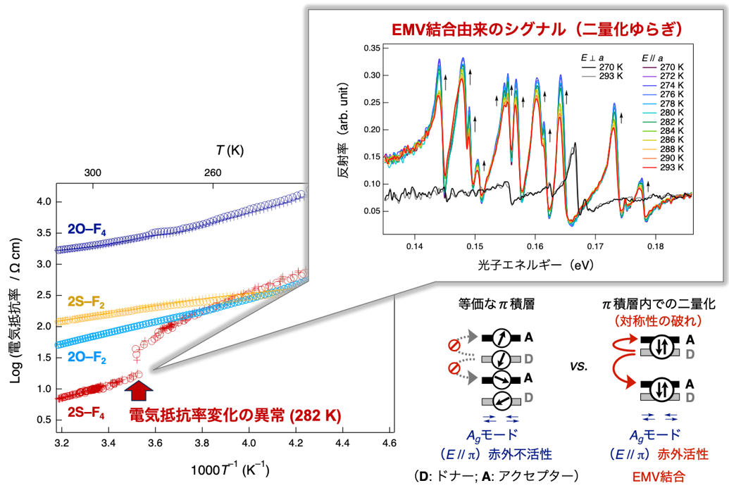 図３交互積層型電荷移動錯体の電気抵抗率の温度変化.png