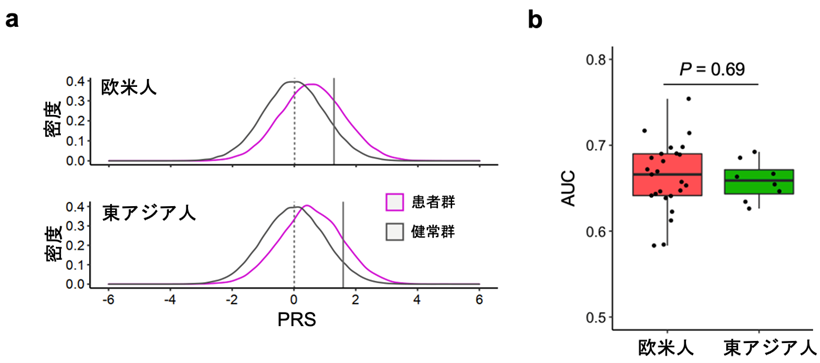 図４　ポリジェニック・リスク・スコアの欧米人集団と東アジア人集団との比較.png