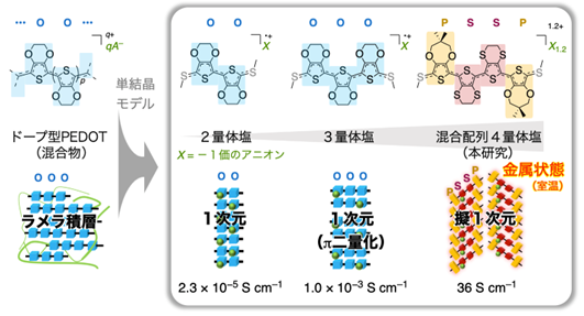 図1ドープ型PEDOTをモデルとした単結晶性オリゴマー型伝導体の構造と室温伝導度.png