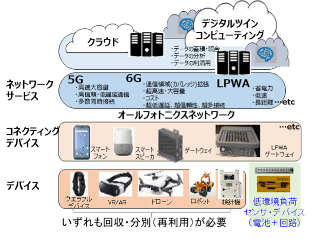 図１　IoTネットワークの概要と低環境負荷センサ・デバイスの位置づけ.png